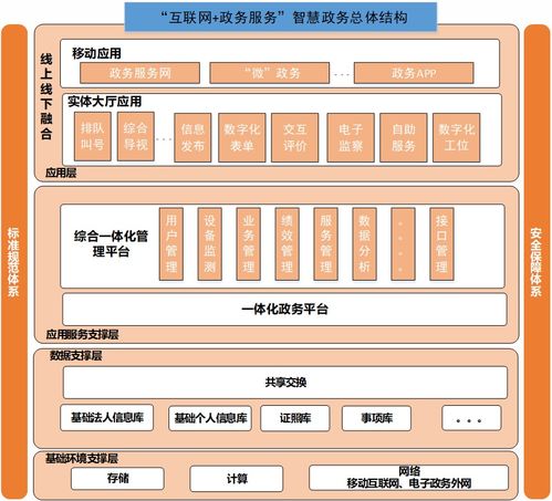 智联生活，慧享服务 构建个人互联网服务为核心的智慧政务新生态