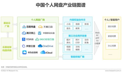 2022年中国个人网盘行业研究报告 个人互联网服务的新基石